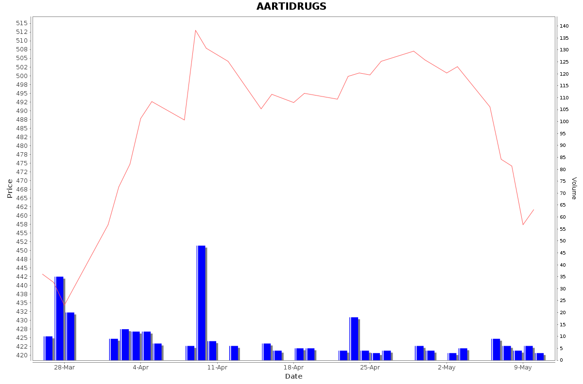 AARTIDRUGS Daily Price Chart NSE Today